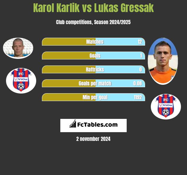 Karol Karlik vs Lukas Gressak h2h player stats