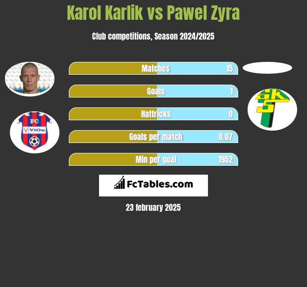 Karol Karlik vs Pawel Zyra h2h player stats