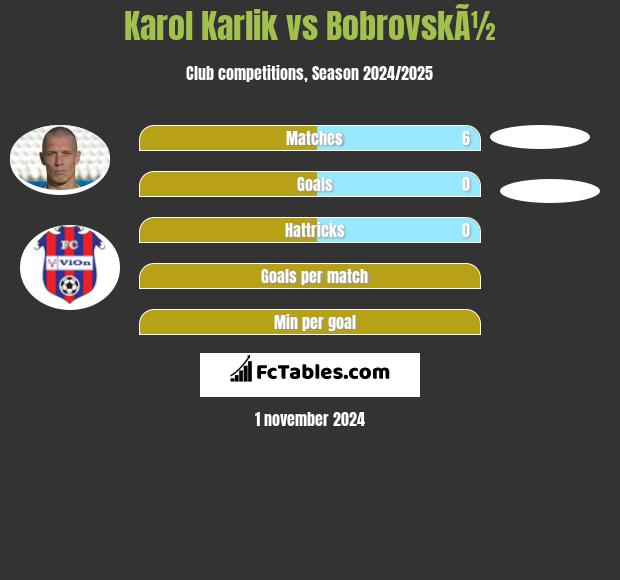 Karol Karlik vs BobrovskÃ½ h2h player stats