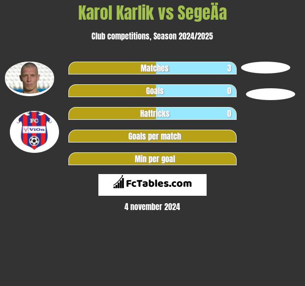 Karol Karlik vs SegeÄa h2h player stats