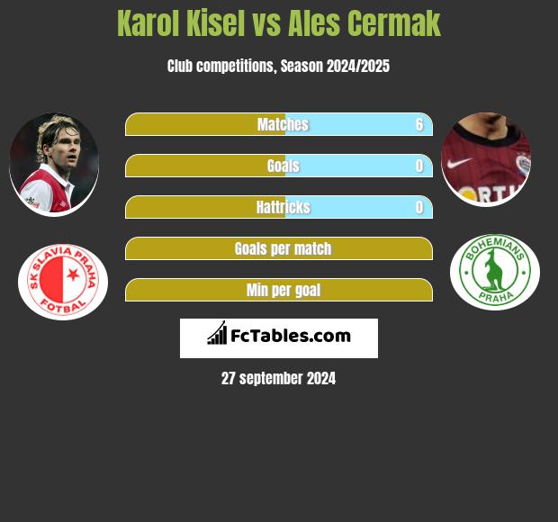 Karol Kisel vs Ales Cermak h2h player stats