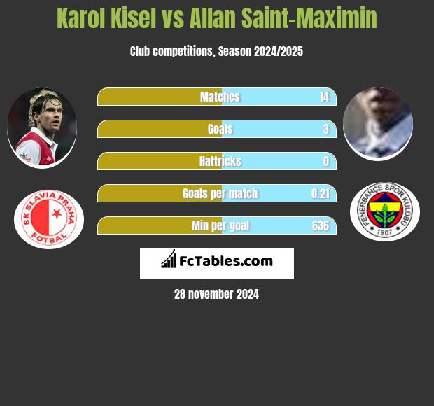 Karol Kisel vs Allan Saint-Maximin h2h player stats