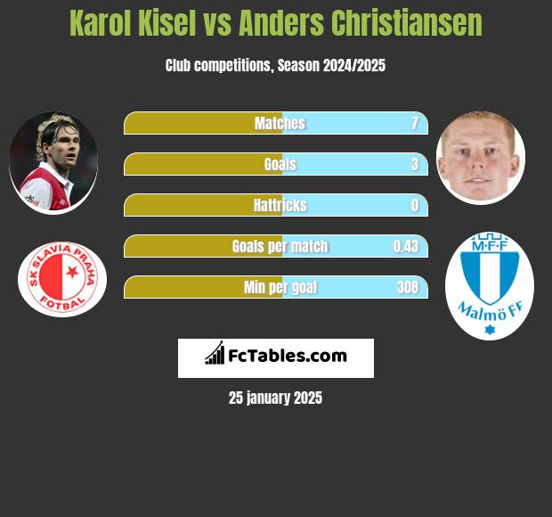 Karol Kisel vs Anders Christiansen h2h player stats