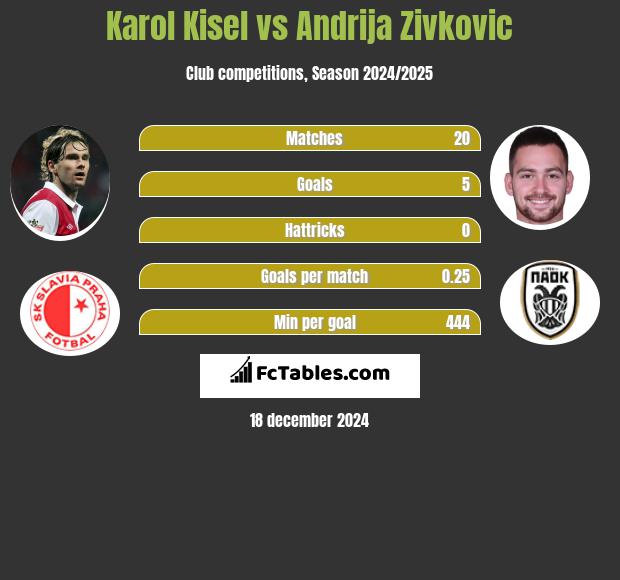 Karol Kisel vs Andrija Zivković h2h player stats