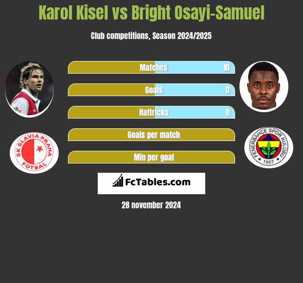 Karol Kisel vs Bright Osayi-Samuel h2h player stats