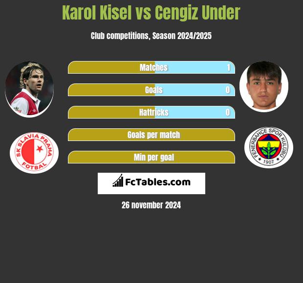 Karol Kisel vs Cengiz Under h2h player stats