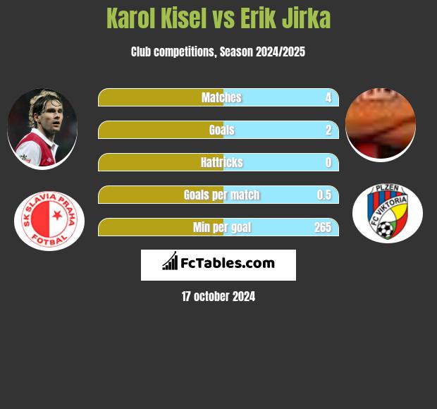 Karol Kisel vs Erik Jirka h2h player stats