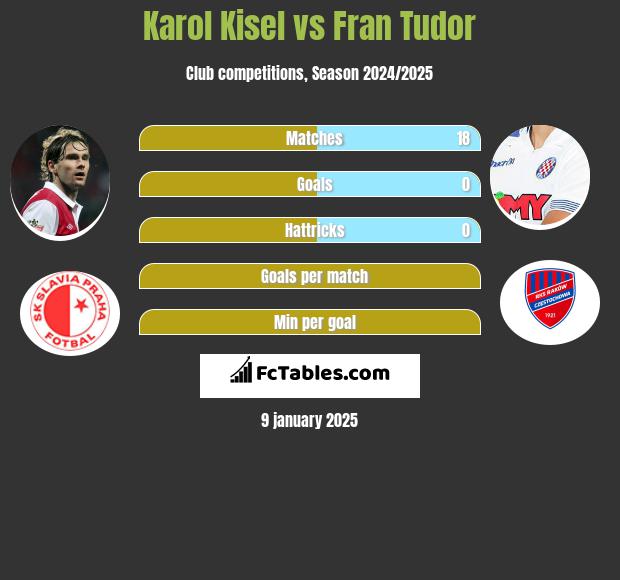 Karol Kisel vs Fran Tudor h2h player stats