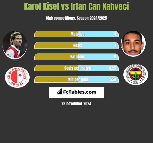 Karol Kisel vs Irfan Can Kahveci h2h player stats