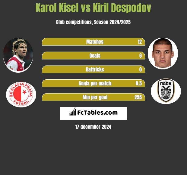 Karol Kisel vs Kiril Despodov h2h player stats