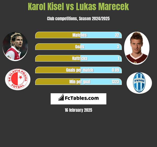 Karol Kisel vs Lukas Marecek h2h player stats