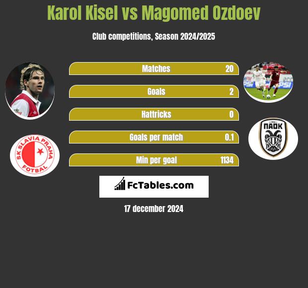 Karol Kisel vs Magomed Ozdoev h2h player stats