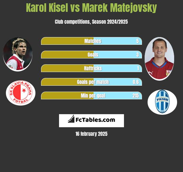 Karol Kisel vs Marek Matejovsky h2h player stats