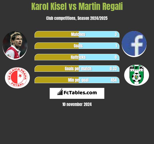 Karol Kisel vs Martin Regali h2h player stats