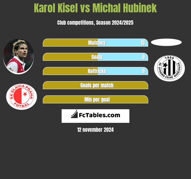 Karol Kisel vs Michal Hubinek h2h player stats