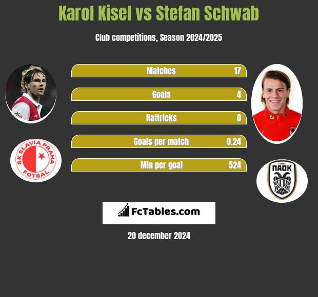 Karol Kisel vs Stefan Schwab h2h player stats