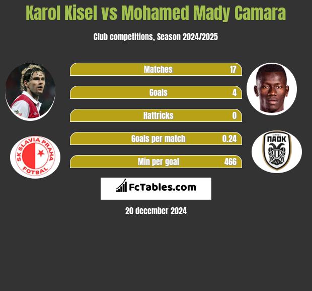 Karol Kisel vs Mohamed Mady Camara h2h player stats