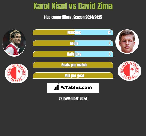 Karol Kisel vs David Zima h2h player stats