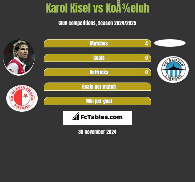 Karol Kisel vs KoÅ¾eluh h2h player stats