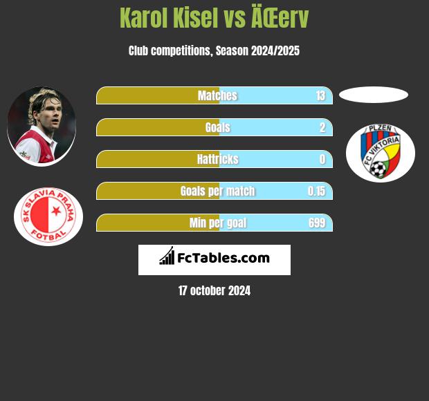 Karol Kisel vs ÄŒerv h2h player stats