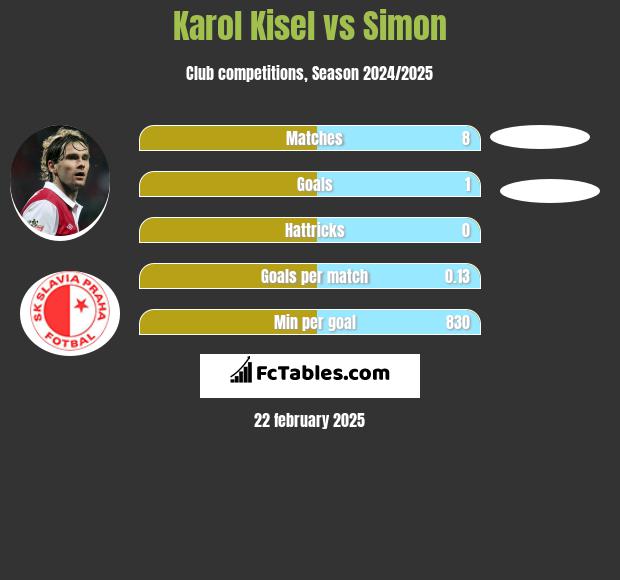 Karol Kisel vs Simon h2h player stats