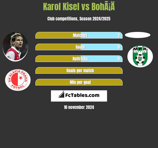 Karol Kisel vs BohÃ¡Ä h2h player stats