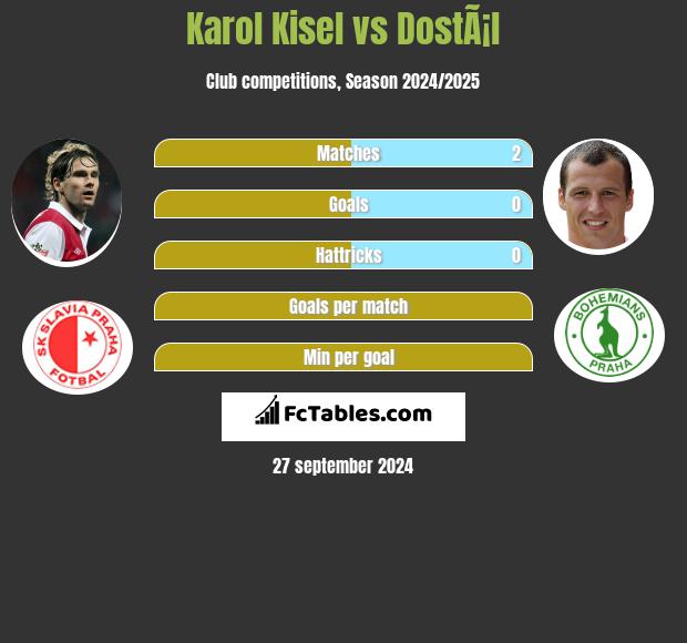 Karol Kisel vs DostÃ¡l h2h player stats