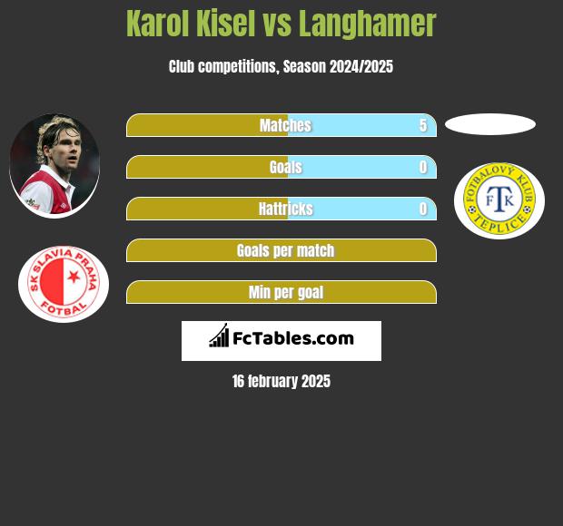 Karol Kisel vs Langhamer h2h player stats