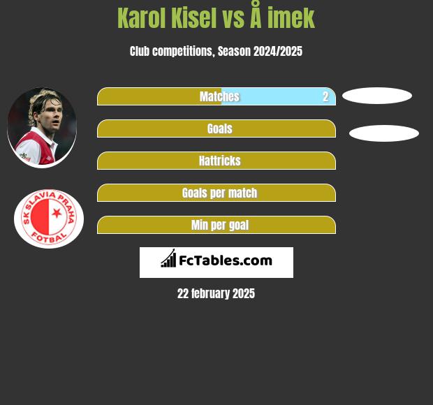 Karol Kisel vs Å imek h2h player stats