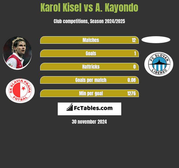 Karol Kisel vs A. Kayondo h2h player stats