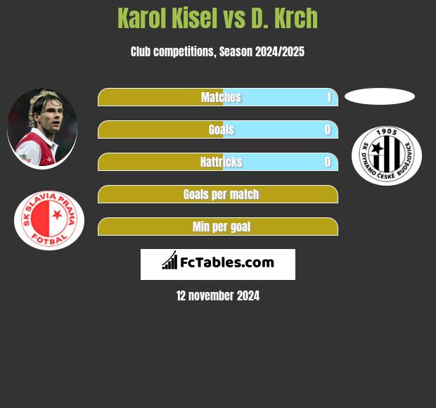 Karol Kisel vs D. Krch h2h player stats