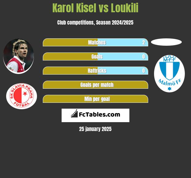 Karol Kisel vs Loukili h2h player stats