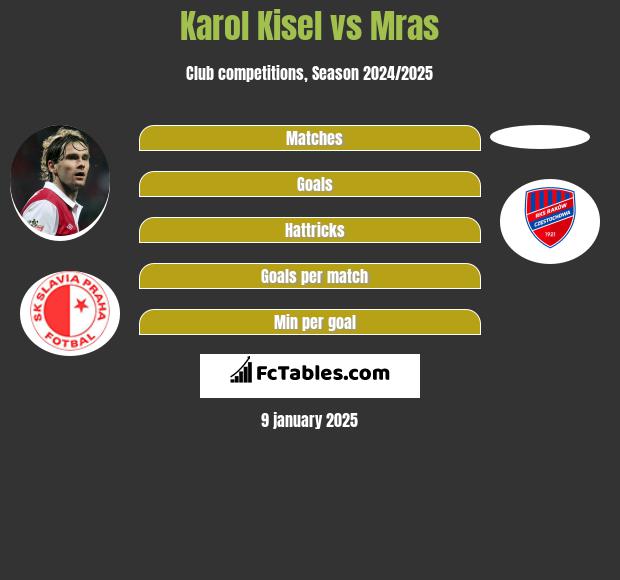 Karol Kisel vs Mras h2h player stats