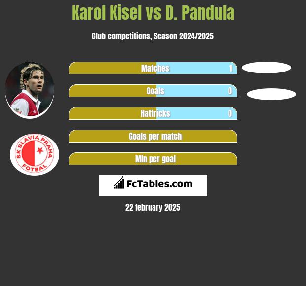 Karol Kisel vs D. Pandula h2h player stats