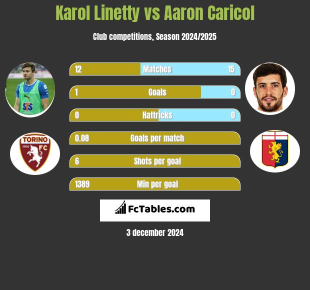 Karol Linetty vs Aaron Caricol h2h player stats