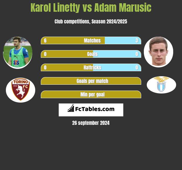 Karol Linetty vs Adam Marusic h2h player stats