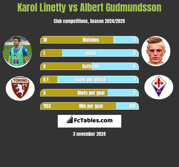 Karol Linetty vs Albert Gudmundsson h2h player stats