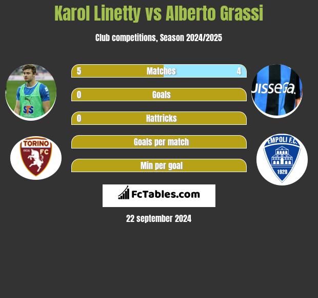 Karol Linetty vs Alberto Grassi h2h player stats