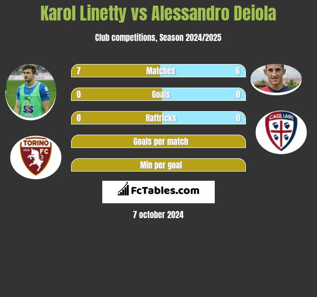 Karol Linetty vs Alessandro Deiola h2h player stats