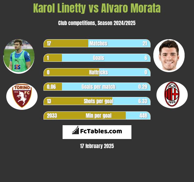 Karol Linetty vs Alvaro Morata h2h player stats