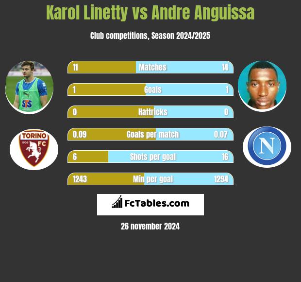 Karol Linetty vs Andre Anguissa h2h player stats