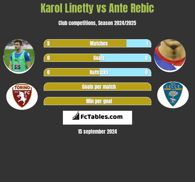 Karol Linetty vs Ante Rebic h2h player stats