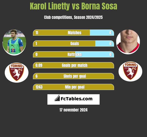 Karol Linetty vs Borna Sosa h2h player stats