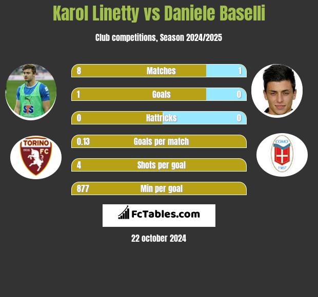 Karol Linetty vs Daniele Baselli h2h player stats