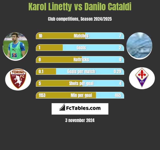 Karol Linetty vs Danilo Cataldi h2h player stats