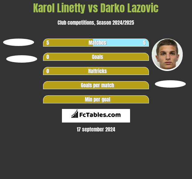 Karol Linetty vs Darko Lazovic h2h player stats