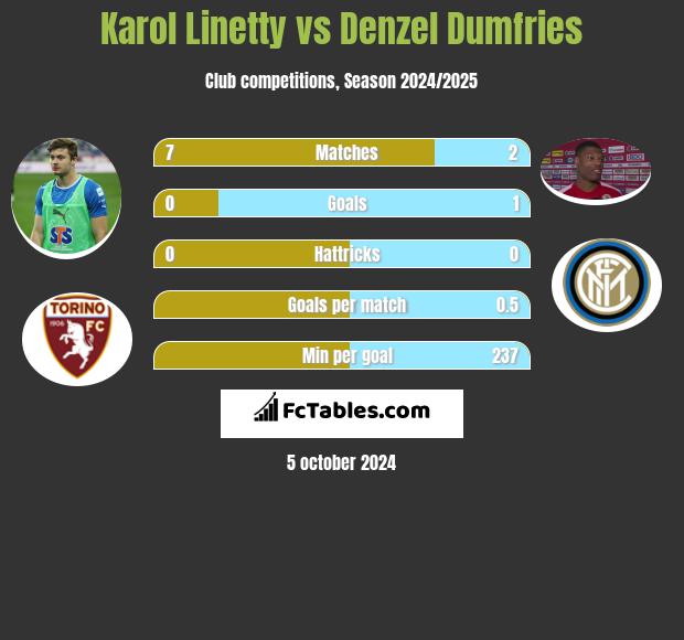 Karol Linetty vs Denzel Dumfries h2h player stats