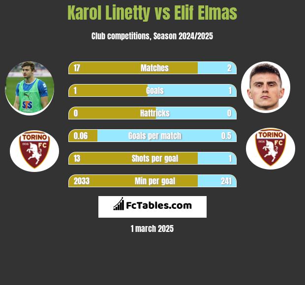 Karol Linetty vs Elif Elmas h2h player stats