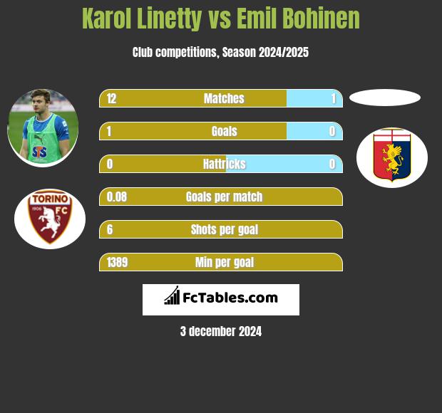 Karol Linetty vs Emil Bohinen h2h player stats