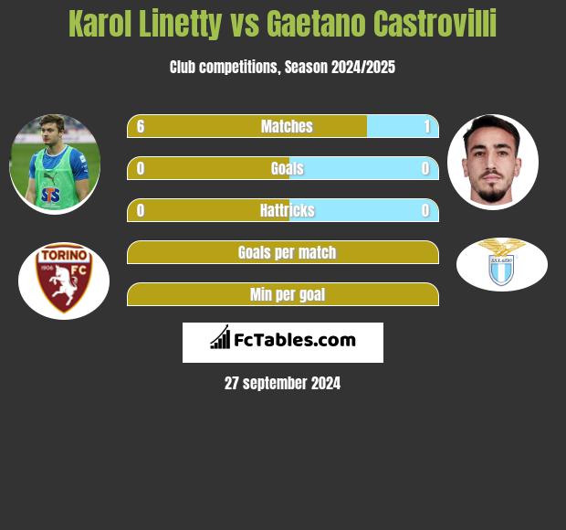 Karol Linetty vs Gaetano Castrovilli h2h player stats